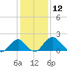 Marshall Hall tide chart for Sunday, January 12, 2025