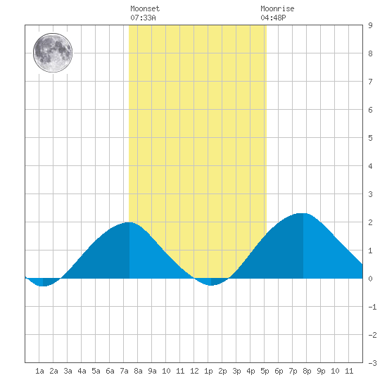 Marshall Hall tide chart for Monday, January 13, 2025