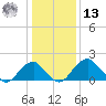 Marshall Hall tide chart for Monday, January 13, 2025