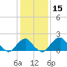 Marshall Hall tide chart for Wednesday, January 15, 2025