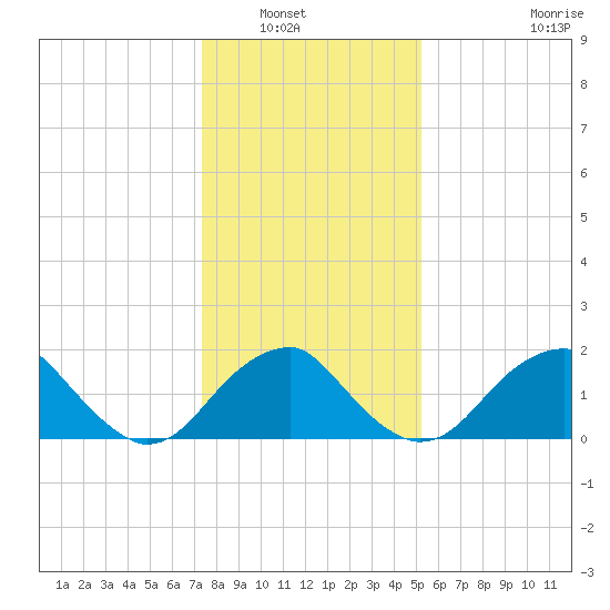 Marshall Hall tide chart for Saturday, January 18, 2025