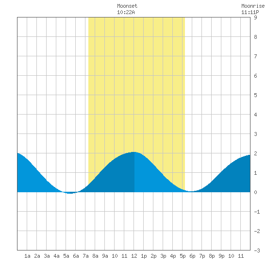 Marshall Hall tide chart for Sunday, January 19, 2025