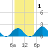 Marshall Hall tide chart for Wednesday, January 1, 2025