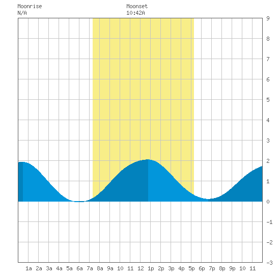 Marshall Hall tide chart for Monday, January 20, 2025