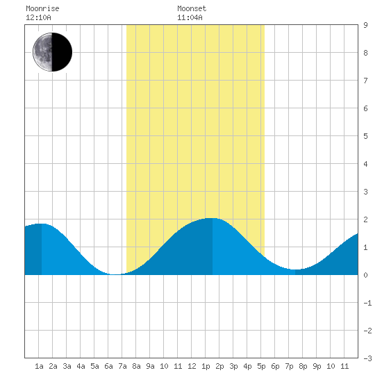 Marshall Hall tide chart for Tuesday, January 21, 2025