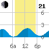 Marshall Hall tide chart for Tuesday, January 21, 2025