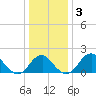 Marshall Hall tide chart for Friday, January 3, 2025
