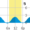 Marshall Hall tide chart for Sunday, January 5, 2025
