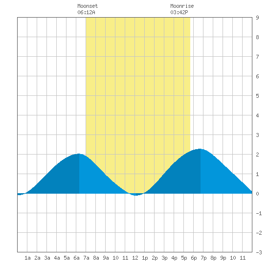 Marshall Hall tide chart for Monday, February 10, 2025
