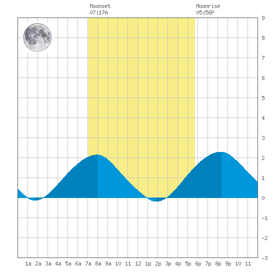 Marshall Hall tide chart for Wednesday, February 12, 2025