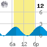 Marshall Hall tide chart for Wednesday, February 12, 2025