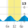 Marshall Hall tide chart for Thursday, February 13, 2025