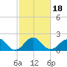 Marshall Hall tide chart for Tuesday, February 18, 2025