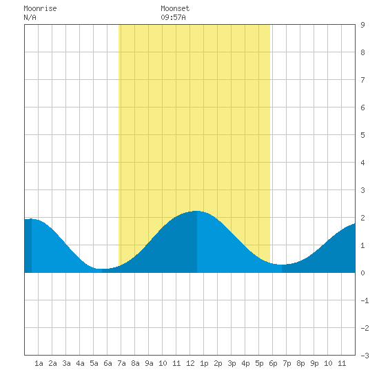 Marshall Hall tide chart for Wednesday, February 19, 2025