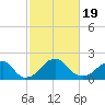 Marshall Hall tide chart for Wednesday, February 19, 2025