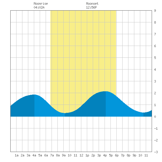 Marshall Hall tide chart for Sunday, February 23, 2025