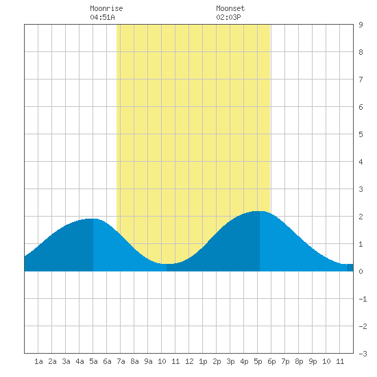Marshall Hall tide chart for Monday, February 24, 2025