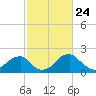 Marshall Hall tide chart for Monday, February 24, 2025
