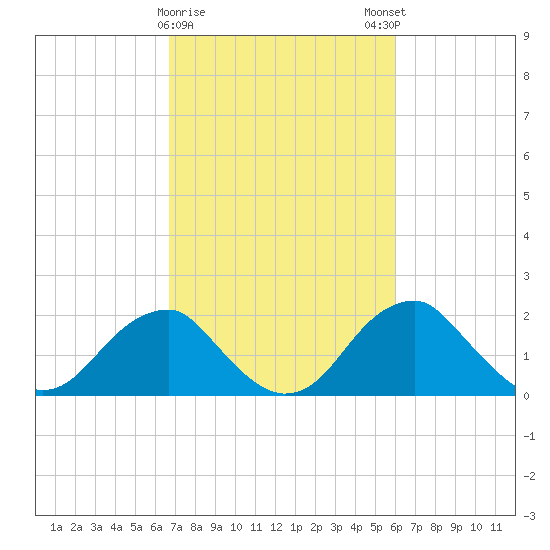 Marshall Hall tide chart for Wednesday, February 26, 2025