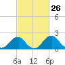 Marshall Hall tide chart for Wednesday, February 26, 2025