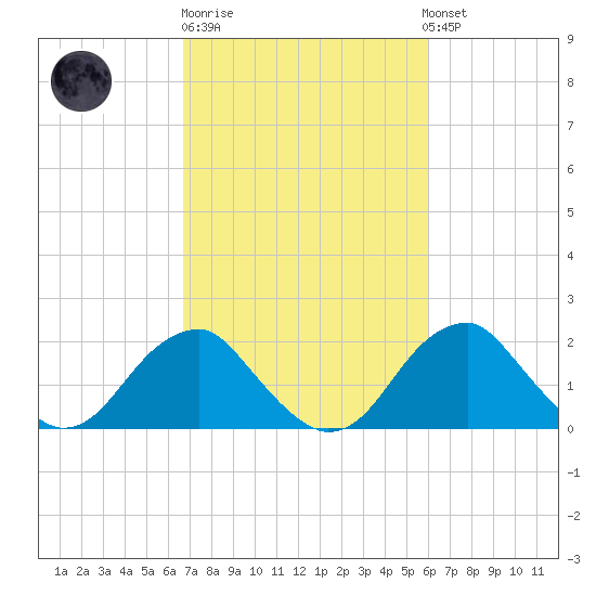 Marshall Hall tide chart for Thursday, February 27, 2025