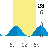 Marshall Hall tide chart for Friday, February 28, 2025