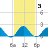Marshall Hall tide chart for Monday, February 3, 2025