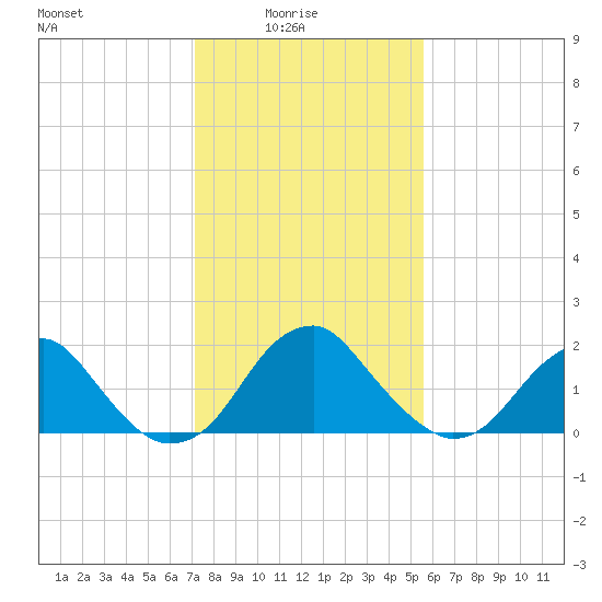 Marshall Hall tide chart for Tuesday, February 4, 2025