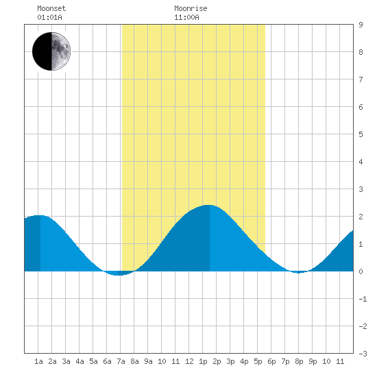 Marshall Hall tide chart for Wednesday, February 5, 2025
