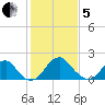 Marshall Hall tide chart for Wednesday, February 5, 2025