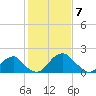 Marshall Hall tide chart for Friday, February 7, 2025