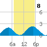 Marshall Hall tide chart for Saturday, February 8, 2025