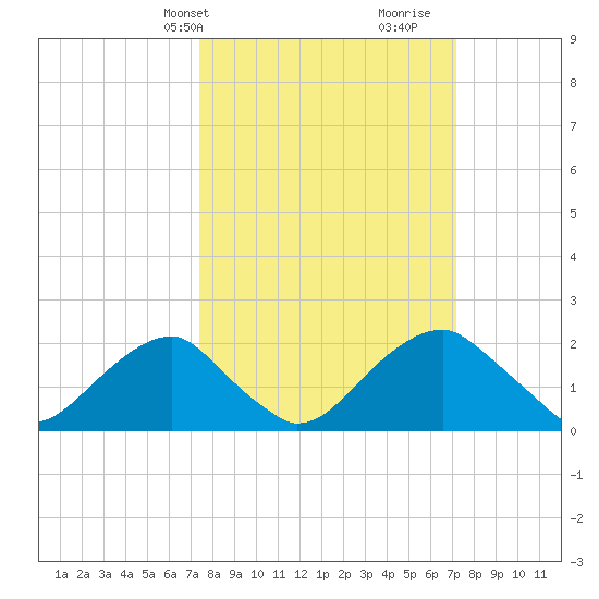 Marshall Hall tide chart for Monday, March 10, 2025