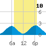 Marshall Hall tide chart for Monday, March 10, 2025