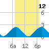 Marshall Hall tide chart for Wednesday, March 12, 2025