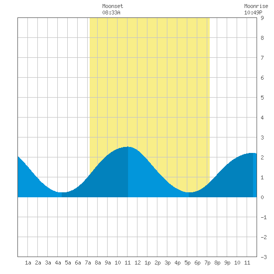 Marshall Hall tide chart for Monday, March 17, 2025