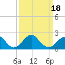 Marshall Hall tide chart for Tuesday, March 18, 2025