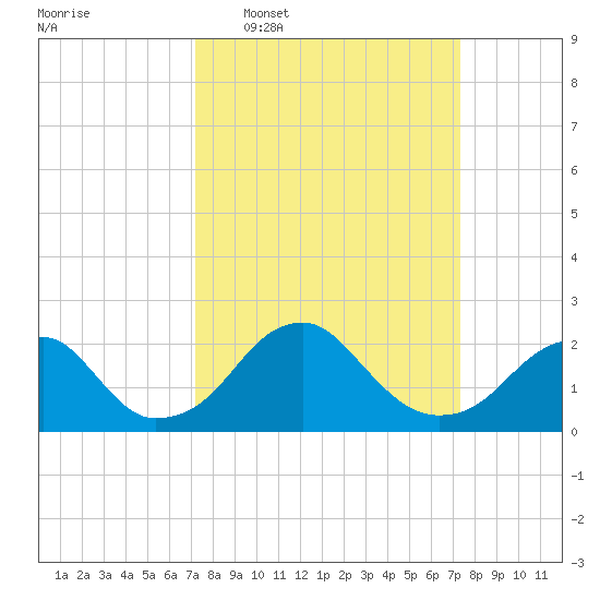 Marshall Hall tide chart for Wednesday, March 19, 2025