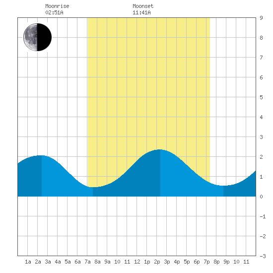 Marshall Hall tide chart for Saturday, March 22, 2025