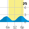 Marshall Hall tide chart for Tuesday, March 25, 2025