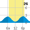 Marshall Hall tide chart for Wednesday, March 26, 2025