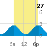 Marshall Hall tide chart for Thursday, March 27, 2025