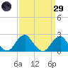Marshall Hall tide chart for Saturday, March 29, 2025
