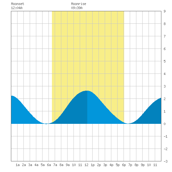 Marshall Hall tide chart for Wednesday, March 5, 2025