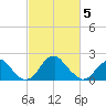 Marshall Hall tide chart for Wednesday, March 5, 2025
