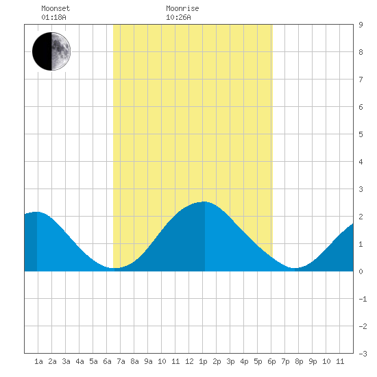 Marshall Hall tide chart for Thursday, March 6, 2025