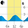 Marshall Hall tide chart for Thursday, March 6, 2025