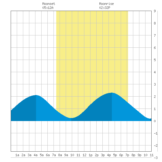 Marshall Hall tide chart for Sunday, March 9, 2025