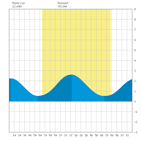 Marshall Hall tide chart for Friday, April 18, 2025