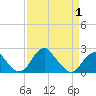 Marshall Hall tide chart for Tuesday, April 1, 2025